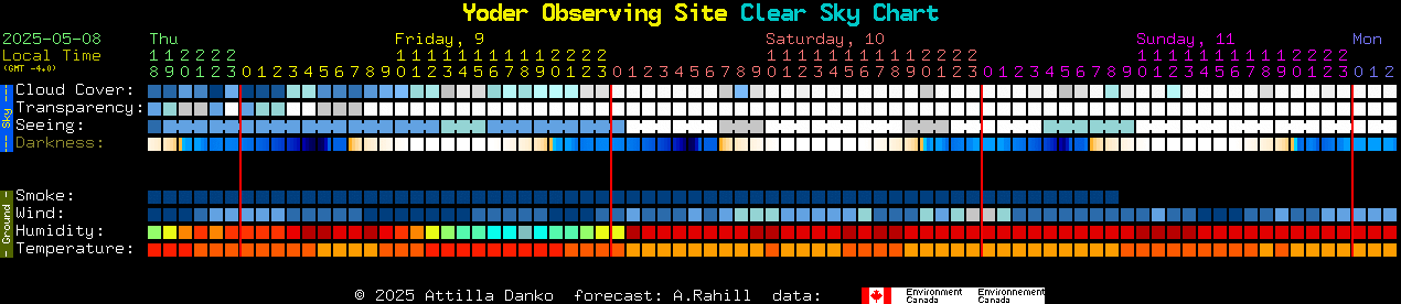 Current forecast for Yoder Observing Site Clear Sky Chart