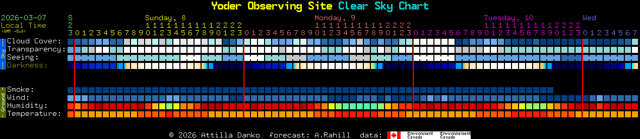 Current forecast for Yoder Observing Site Clear Sky Chart