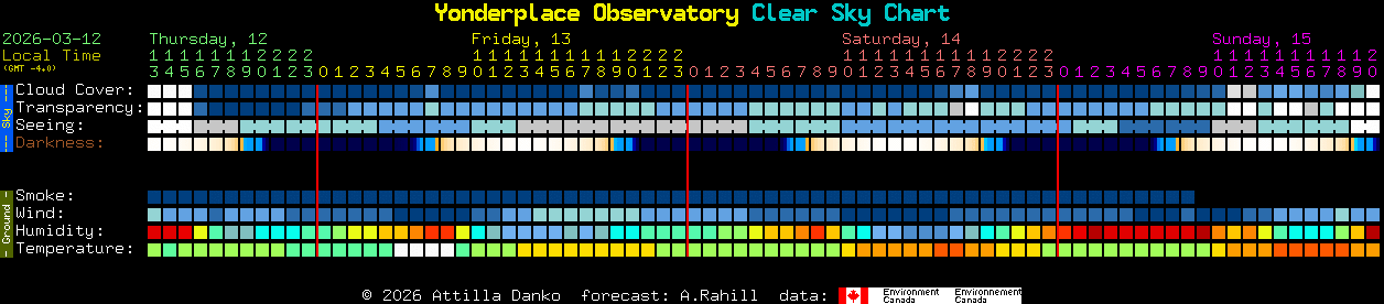 Current forecast for Yonderplace Observatory Clear Sky Chart