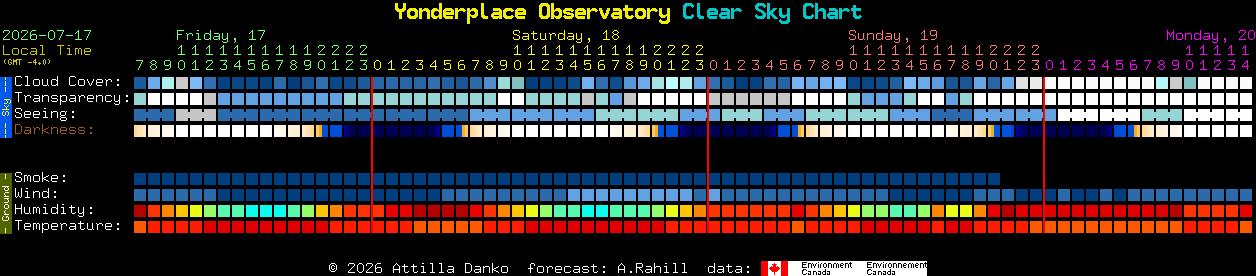 Current forecast for Yonderplace Observatory Clear Sky Chart