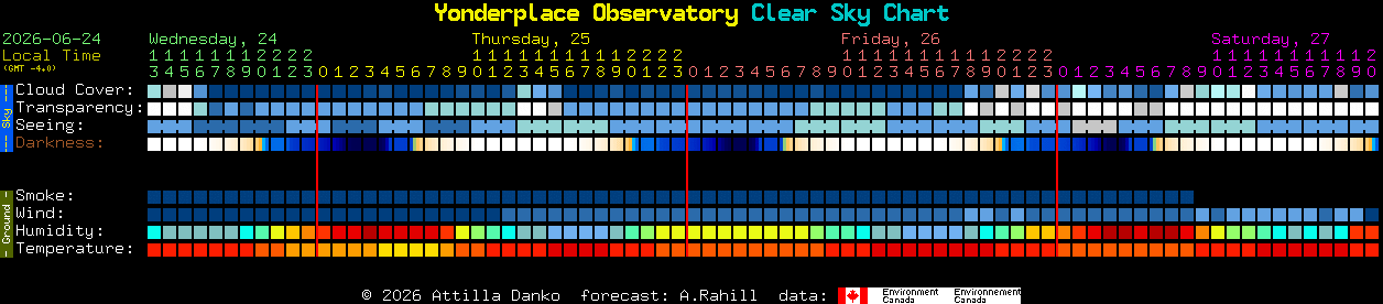 Current forecast for Yonderplace Observatory Clear Sky Chart