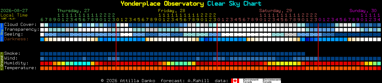 Current forecast for Yonderplace Observatory Clear Sky Chart
