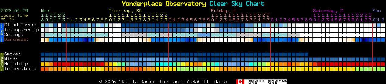 Current forecast for Yonderplace Observatory Clear Sky Chart