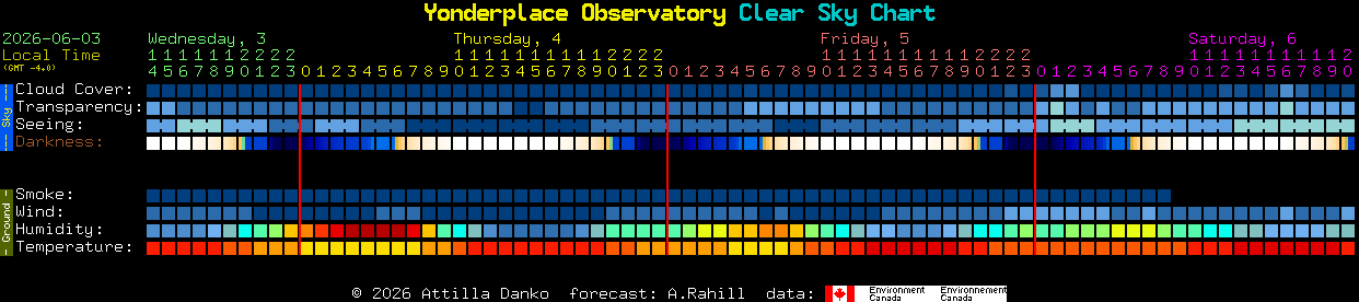 Current forecast for Yonderplace Observatory Clear Sky Chart