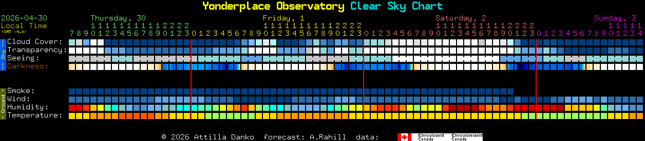 Current forecast for Yonderplace Observatory Clear Sky Chart