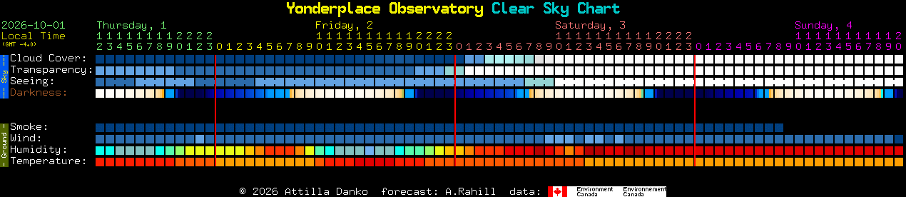 Current forecast for Yonderplace Observatory Clear Sky Chart