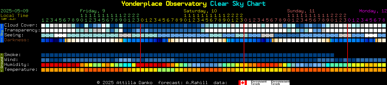 Current forecast for Yonderplace Observatory Clear Sky Chart