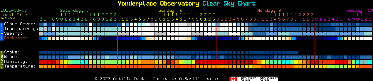 Current forecast for Yonderplace Observatory Clear Sky Chart
