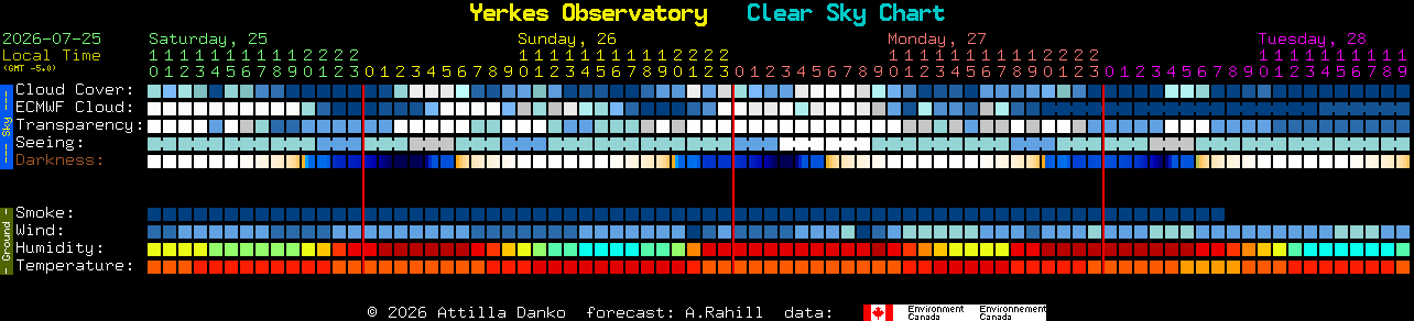 Current forecast for Yerkes Observatory Clear Sky Chart