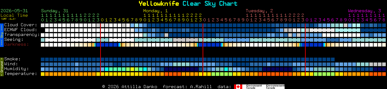 Current forecast for Yellowknife Clear Sky Chart