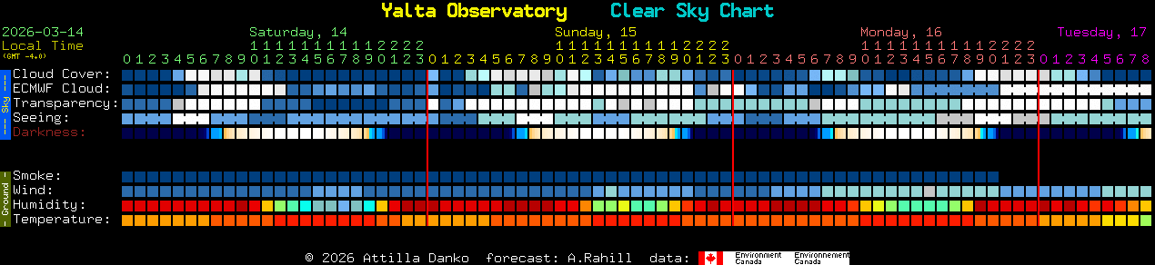 Current forecast for Yalta Observatory Clear Sky Chart