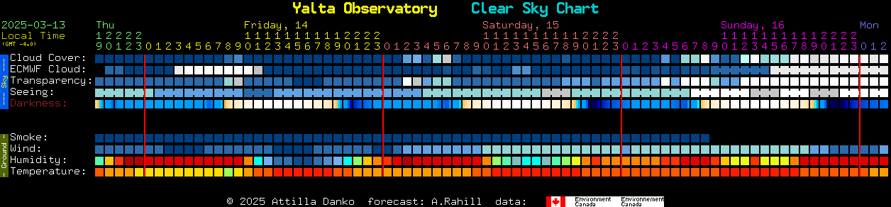 Current forecast for Yalta Observatory Clear Sky Chart