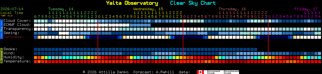 Current forecast for Yalta Observatory Clear Sky Chart