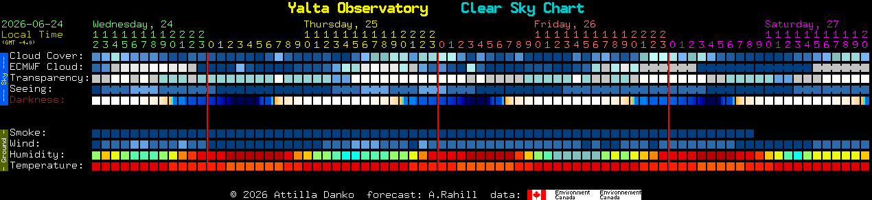 Current forecast for Yalta Observatory Clear Sky Chart