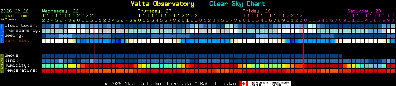 Current forecast for Yalta Observatory Clear Sky Chart