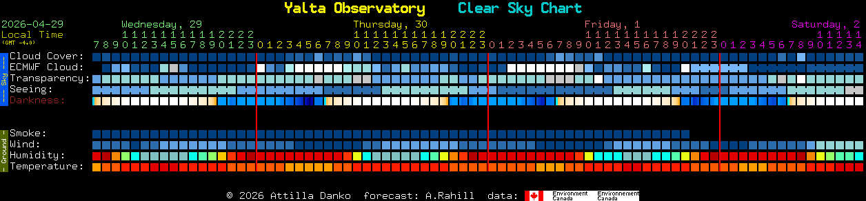 Current forecast for Yalta Observatory Clear Sky Chart
