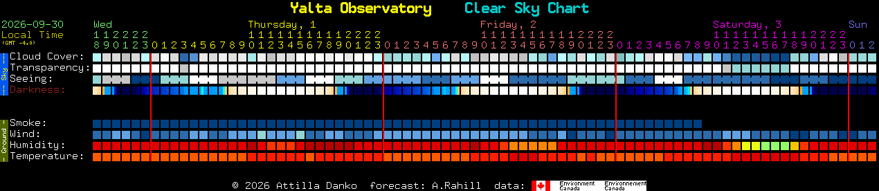 Current forecast for Yalta Observatory Clear Sky Chart