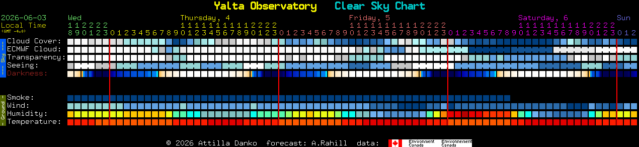 Current forecast for Yalta Observatory Clear Sky Chart