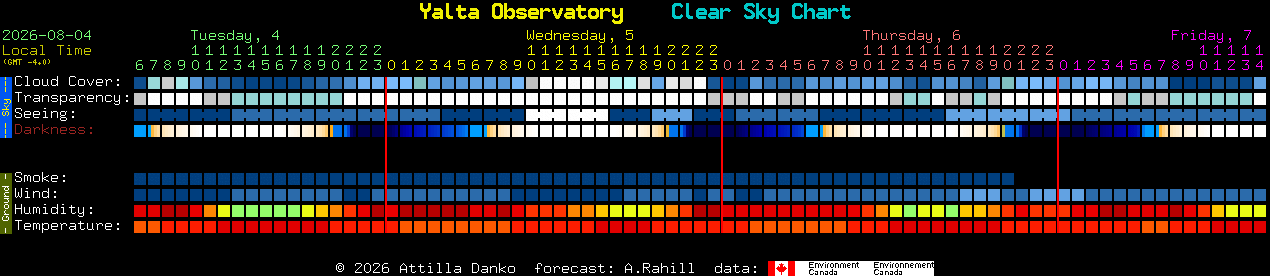 Current forecast for Yalta Observatory Clear Sky Chart