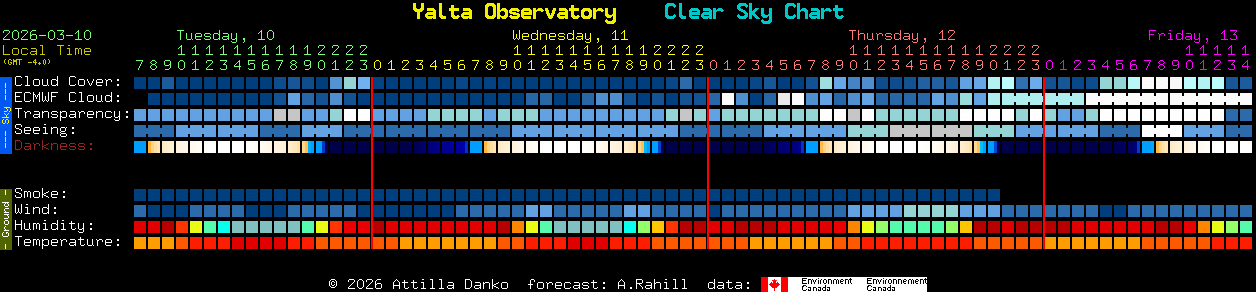 Current forecast for Yalta Observatory Clear Sky Chart