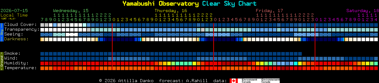 Current forecast for Yamabushi Observatory Clear Sky Chart