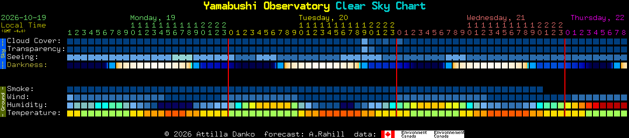 Current forecast for Yamabushi Observatory Clear Sky Chart
