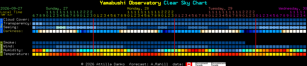 Current forecast for Yamabushi Observatory Clear Sky Chart
