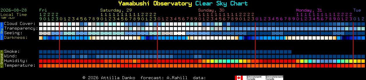 Current forecast for Yamabushi Observatory Clear Sky Chart