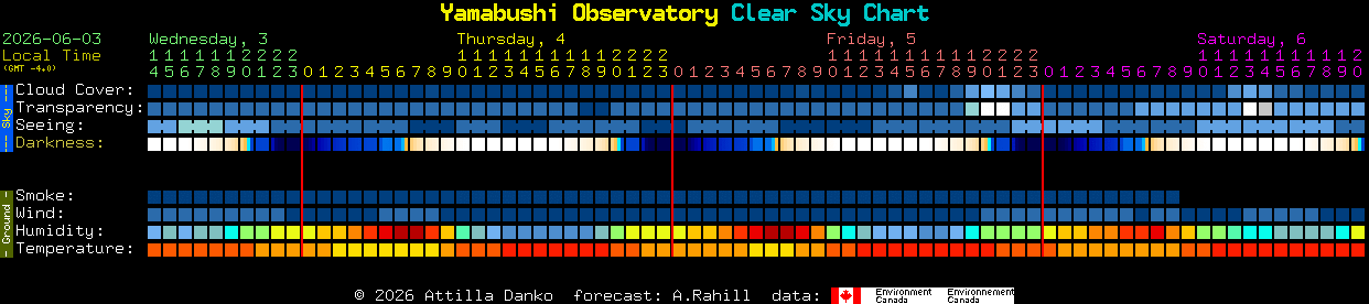 Current forecast for Yamabushi Observatory Clear Sky Chart