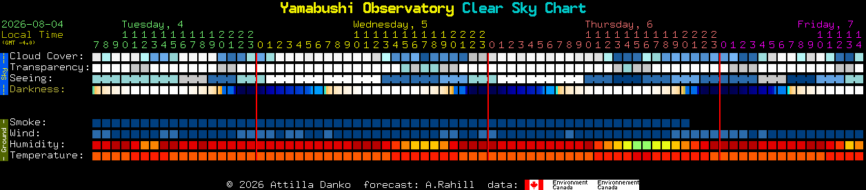 Current forecast for Yamabushi Observatory Clear Sky Chart