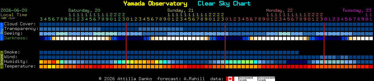 Current forecast for Yamada Observatory Clear Sky Chart