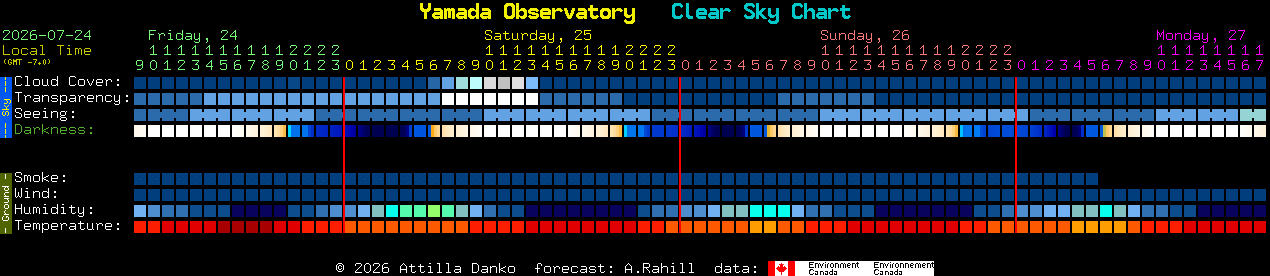 Current forecast for Yamada Observatory Clear Sky Chart