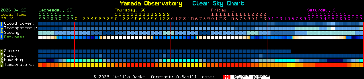 Current forecast for Yamada Observatory Clear Sky Chart