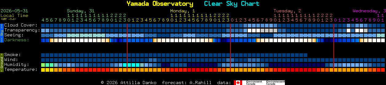 Current forecast for Yamada Observatory Clear Sky Chart