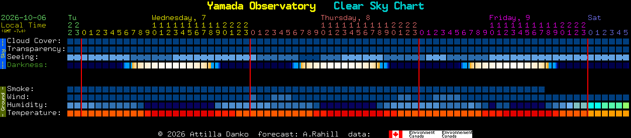 Current forecast for Yamada Observatory Clear Sky Chart