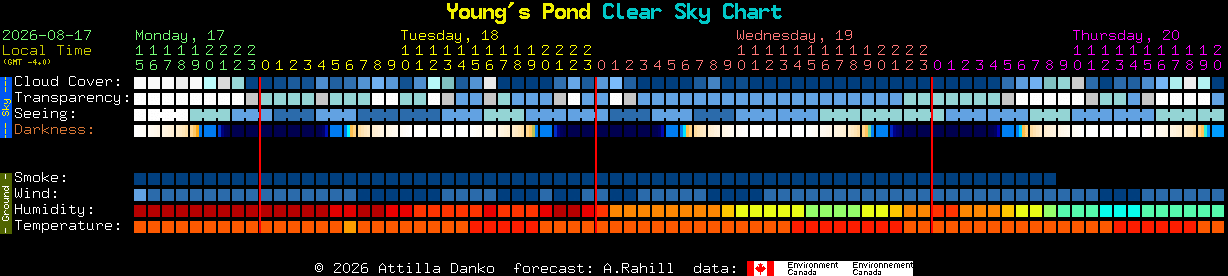 Current forecast for Young's Pond Clear Sky Chart