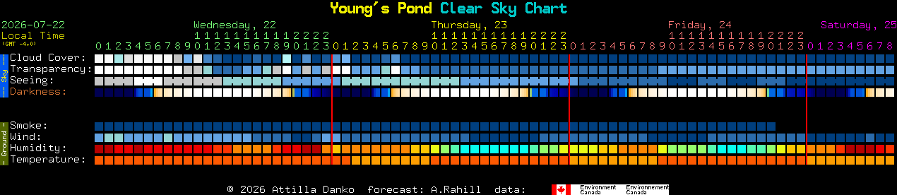 Current forecast for Young's Pond Clear Sky Chart