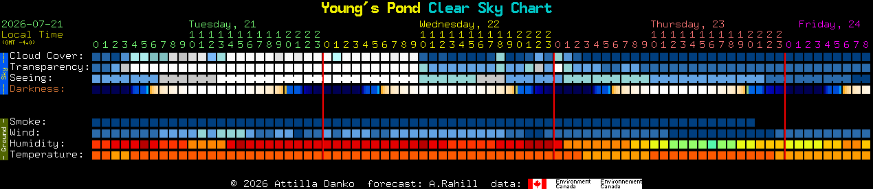 Current forecast for Young's Pond Clear Sky Chart