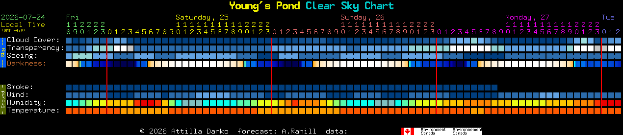 Current forecast for Young's Pond Clear Sky Chart
