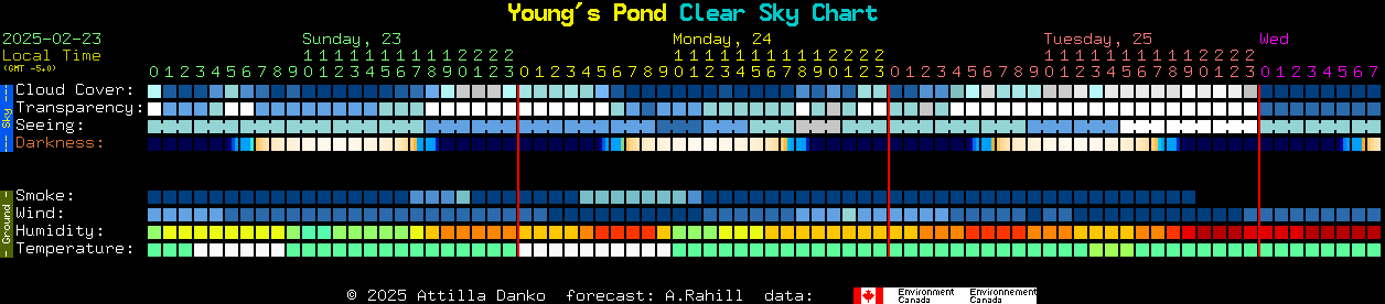 Current forecast for Young's Pond Clear Sky Chart