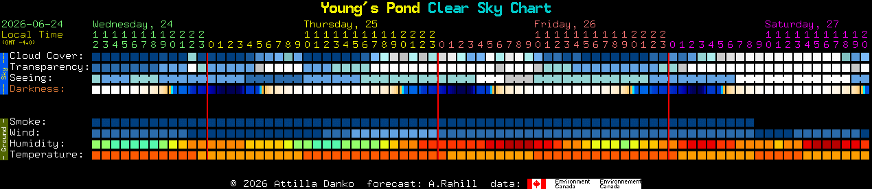 Current forecast for Young's Pond Clear Sky Chart