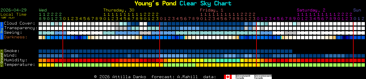 Current forecast for Young's Pond Clear Sky Chart