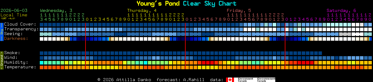 Current forecast for Young's Pond Clear Sky Chart