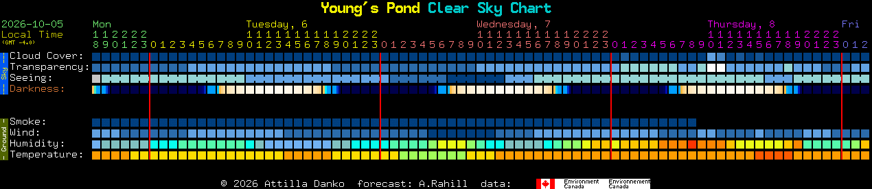 Current forecast for Young's Pond Clear Sky Chart