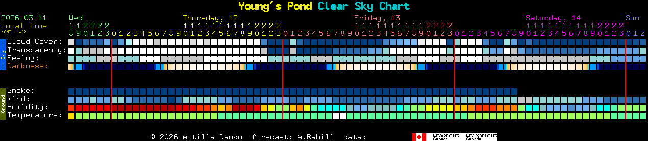 Current forecast for Young's Pond Clear Sky Chart