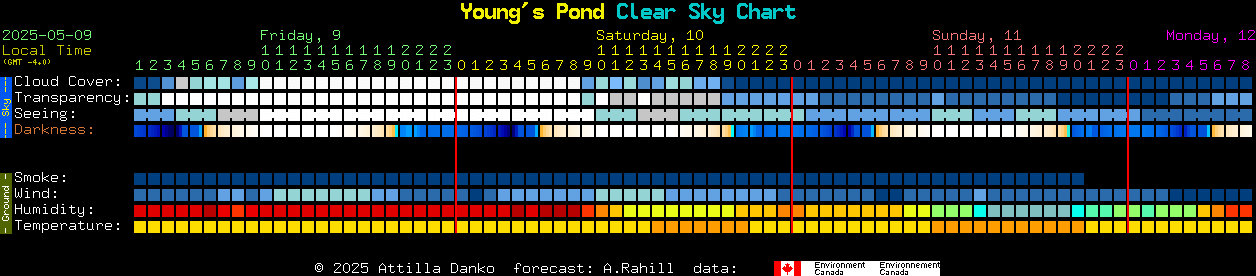 Current forecast for Young's Pond Clear Sky Chart