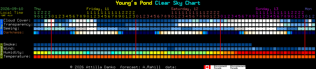 Current forecast for Young's Pond Clear Sky Chart