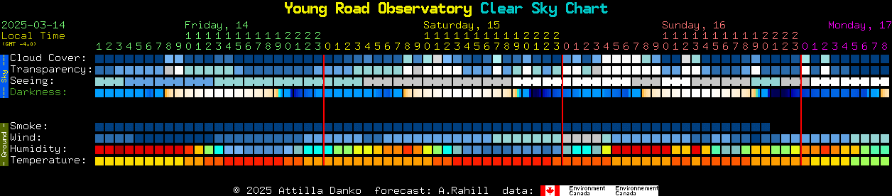 Current forecast for Young Road Observatory Clear Sky Chart