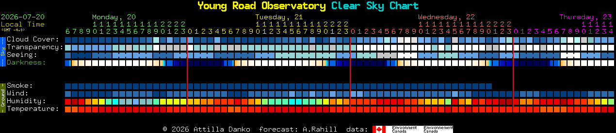 Current forecast for Young Road Observatory Clear Sky Chart