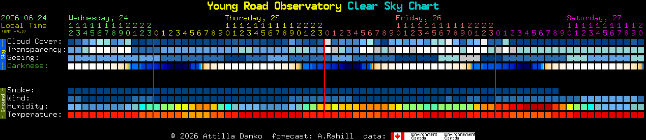Current forecast for Young Road Observatory Clear Sky Chart